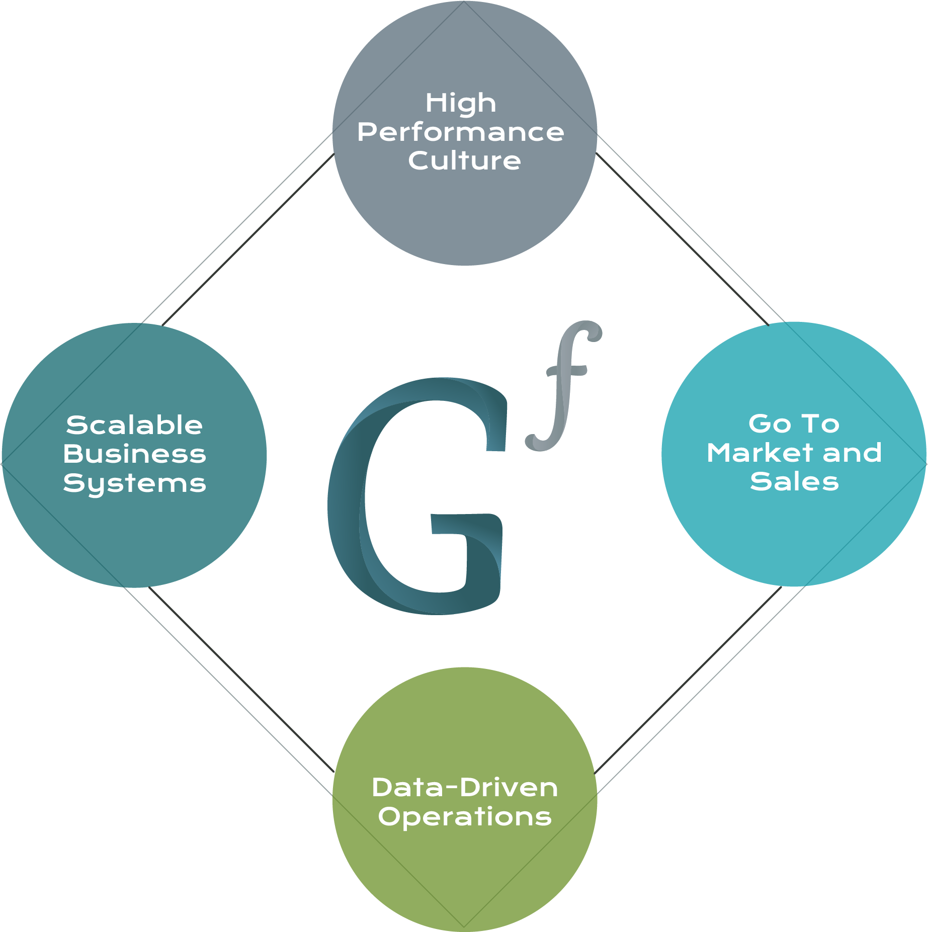 Our Proven Methodology Diagram